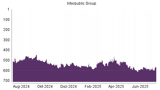 BOTSI®-Advisor Abstufung Interpublic Group von Rang 582 auf ...