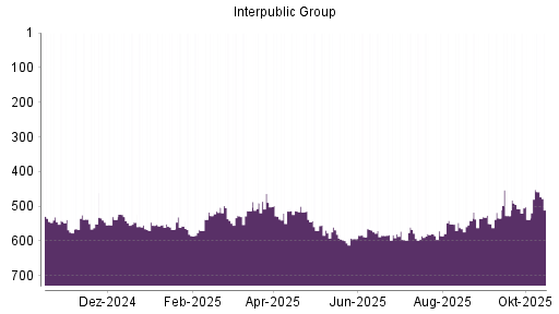 BOTSI®-Advisor Hochstufung Interpublic Group von Rang 527 auf ...