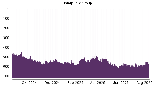 BOTSI®-Advisor belässt Interpublic Group weiter auf ...