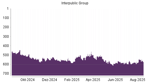BOTSI®-Advisor belässt Interpublic Group weiter auf ...