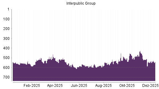 BOTSI®-Advisor Abstufung Interpublic Group von Rang 491 auf ...