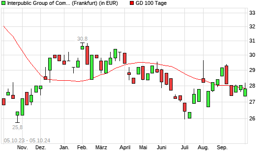 Interpublic Group-Aktie unter 100-Tage-Linie