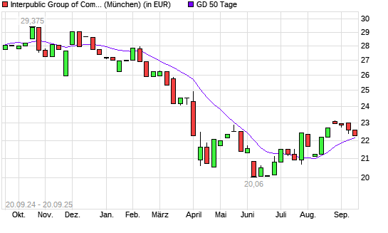 Interpublic Group-Aktie unter 50-Tage-Linie