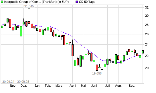 Interpublic Group-Aktie über 50-Tage-Linie