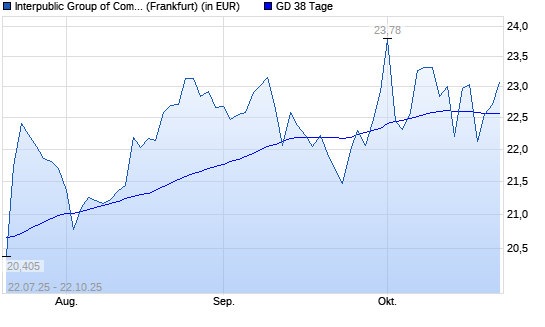 Interpublic Group-Aktie über 38-Tage-Linie