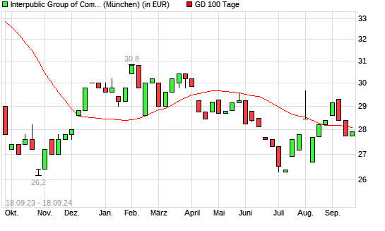 Interpublic Group-Aktie unter 100-Tage-Linie