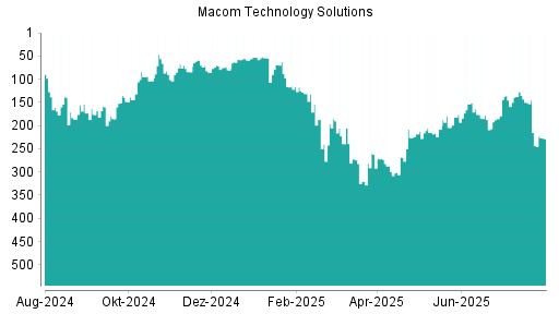 BOTSI®-Advisor Abstufung Macom Technology von Rang 97 auf ...