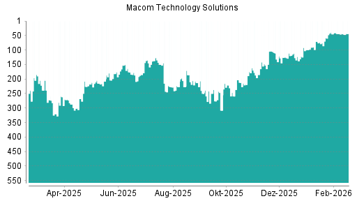 BOTSI®-Advisor Hochstufung Macom Technology von Rang 126 auf ...