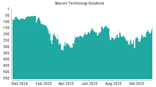BOTSI®-Advisor Hochstufung Macom Technology von Rang 219 auf ...
