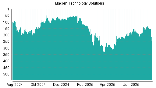 BOTSI®-Advisor Hochstufung Macom Technology von Rang 56 auf Rang 54