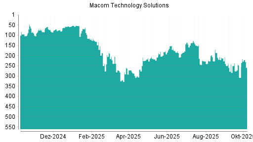 BOTSI®-Advisor Hochstufung Macom Technology von Rang 308 auf ...
