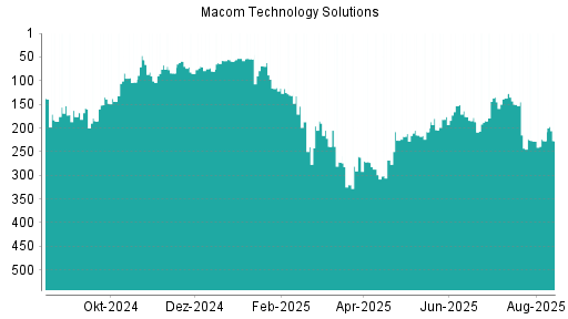 BOTSI®-Advisor Abstufung Macom Technology von Rang 69 auf ...