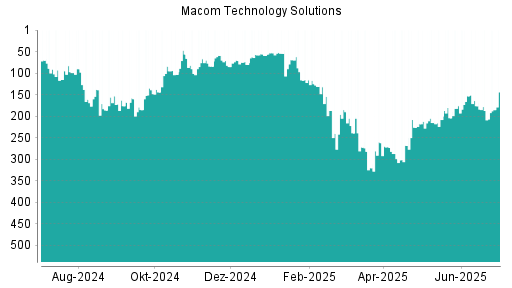 BOTSI®-Advisor Hochstufung Macom Technology von Rang 204 auf ...