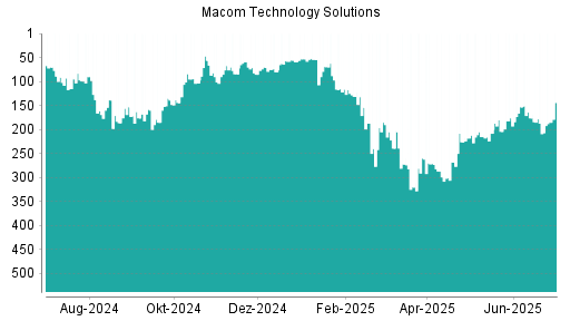 BOTSI®-Advisor Hochstufung Macom Technology von Rang 187 auf ...