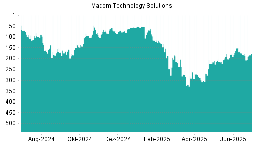 BOTSI®-Advisor Hochstufung Macom Technology von Rang 187 auf ...