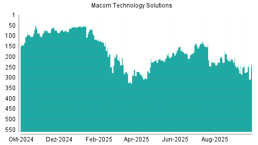 BOTSI®-Advisor Abstufung Macom Technology von Rang 276 auf ...