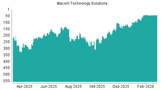BOTSI®-Advisor Abstufung Macom Technology von Rang 213 auf Rang 250
