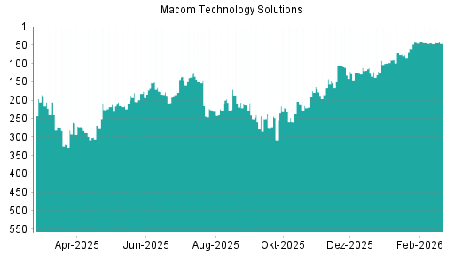 BOTSI®-Advisor Hochstufung Macom Technology von Rang 127 auf ...