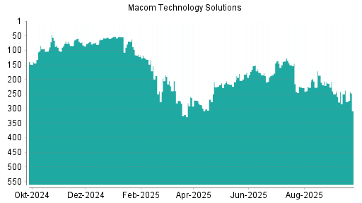 BOTSI®-Advisor Hochstufung Macom Technology von Rang 250 auf ...