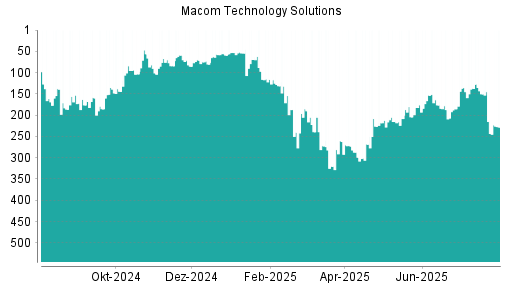 BOTSI®-Advisor Abstufung Macom Technology von Rang 84 auf ...
