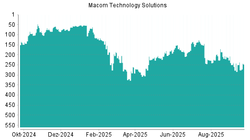 BOTSI®-Advisor Hochstufung Macom Technology von Rang 250 auf ...
