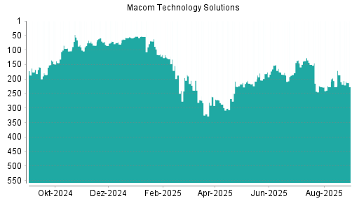 BOTSI®-Advisor Hochstufung Macom Technology von Rang 105 auf Rang 104