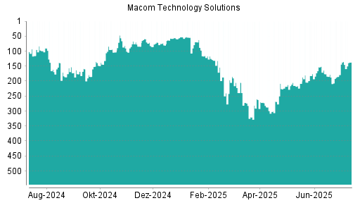BOTSI®-Advisor Abstufung Macom Technology von Rang 135 auf ...