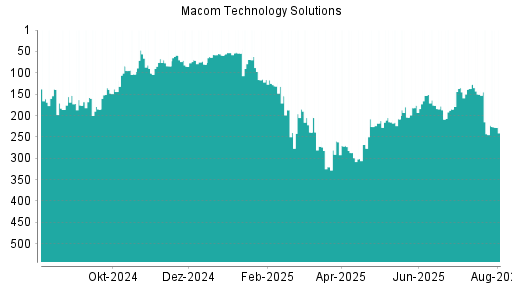 BOTSI®-Advisor Hochstufung Macom Technology von Rang 58 auf Rang 53