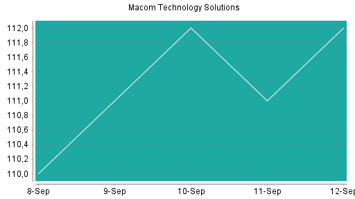 BOTSI®-Advisor Hochstufung Macom Technology von Rang 155 auf Rang 148