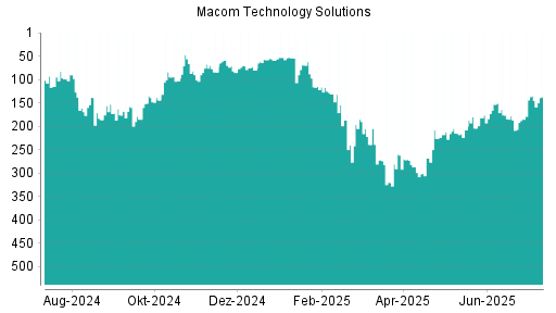 BOTSI®-Advisor Abstufung Macom Technology von Rang 67 auf ...