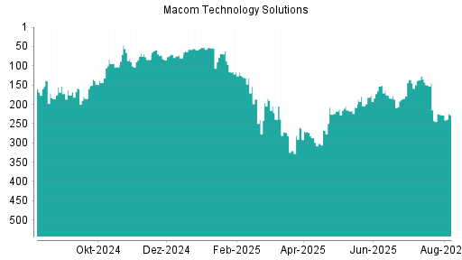 BOTSI®-Advisor Hochstufung Macom Technology von Rang 176 auf Rang 158