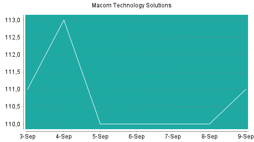 BOTSI®-Advisor Abstufung Macom Technology von Rang 54 auf ...