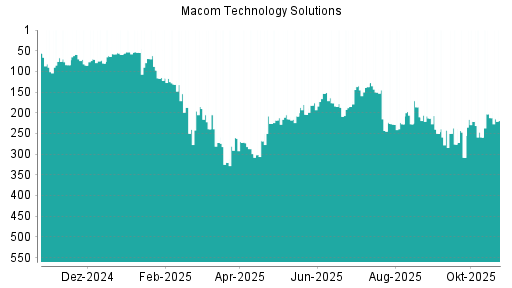 BOTSI®-Advisor Abstufung Macom Technology von Rang 221 auf ...