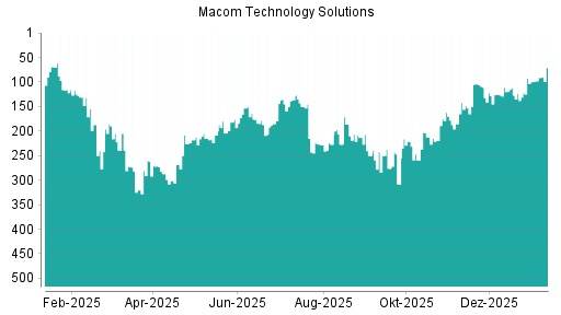 BOTSI®-Advisor Hochstufung Macom Technology von Rang 99 auf ...