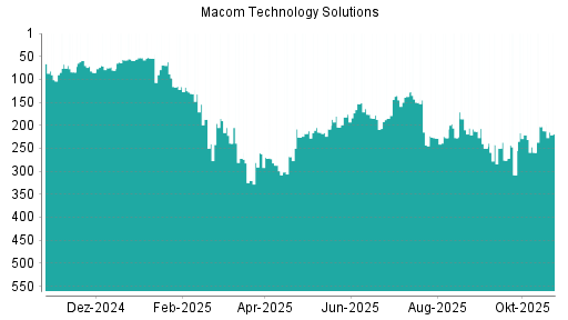 BOTSI®-Advisor Abstufung Macom Technology von Rang 212 auf ...