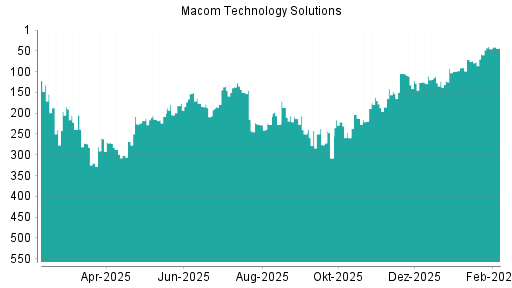 BOTSI®-Advisor Hochstufung Macom Technology von Rang 45 auf ...