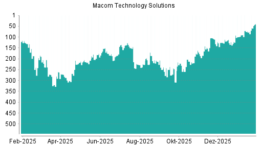 BOTSI®-Advisor Abstufung Macom Technology von Rang 104 auf ...