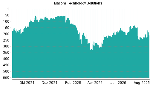 BOTSI®-Advisor Hochstufung Macom Technology von Rang 69 auf Rang 63