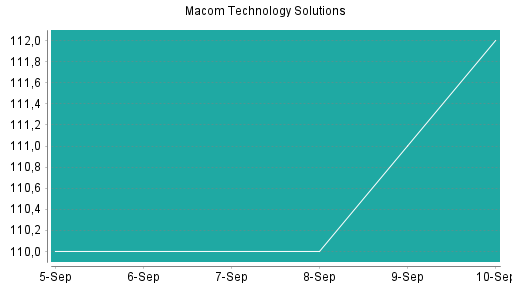 BOTSI®-Advisor Hochstufung Macom Technology von Rang 113 auf Rang 80