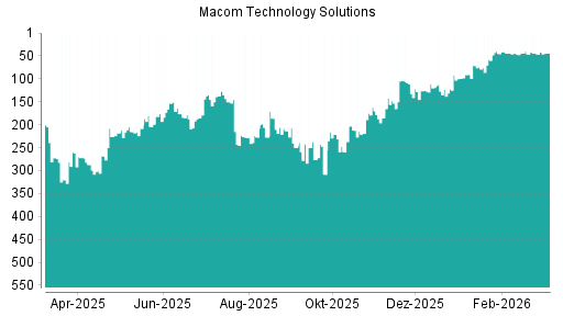BOTSI®-Advisor belässt Macom Technology weiter auf ...