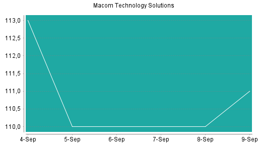 BOTSI®-Advisor Hochstufung Macom Technology von Rang 227 auf ...