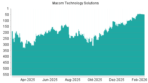 BOTSI®-Advisor Abstufung Macom Technology von Rang 44 auf ...