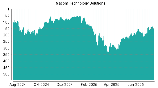 BOTSI®-Advisor belässt Macom Technology weiter auf Rang 58
