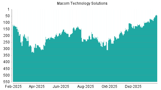 BOTSI®-Advisor Hochstufung Macom Technology von Rang 58 auf ...