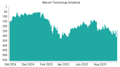 BOTSI®-Advisor Abstufung Macom Technology von Rang 242 auf ...