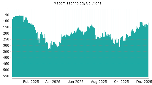 BOTSI®-Advisor Hochstufung Macom Technology von Rang 132 auf ...