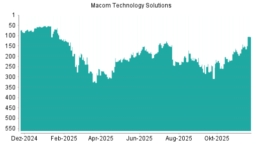 BOTSI®-Advisor Hochstufung Macom Technology von Rang 148 auf ...