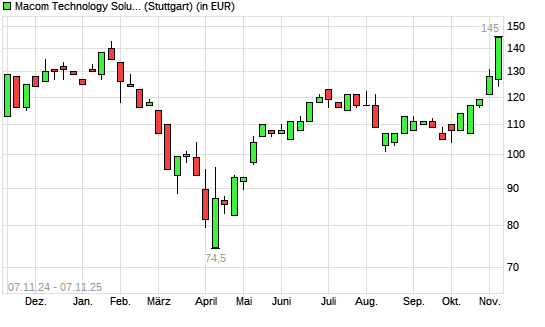 Macom Technology-Aktie mit neuem All-Time-High