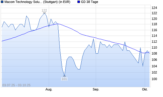 Macom Technology-Aktie &uuml;ber 38-Tage-Linie