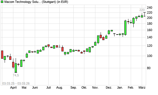 Macom Technology-Aktie mit neuem All-Time-High